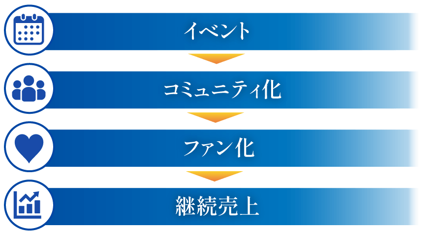 イベントからコミュニティ化、ファン化、継続売上までのフロー